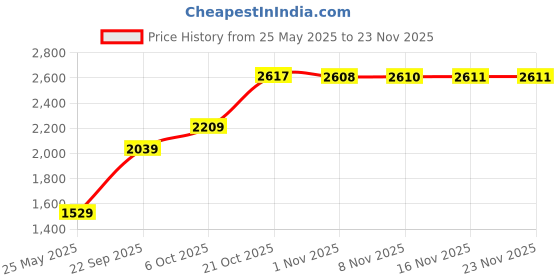 amazon.in abros Men Sledge-O ASSG1271O Mesh Sport Shoes abros Price History Graph from 25 May 2025 to 23 Nov 2025
