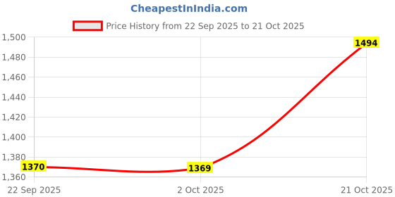 amazon.in mochi Men Sleek Leather Practical Everyday Comfort Casual Slippers mochi Price History Graph from 22 Sep 2025 to 21 Oct 2025