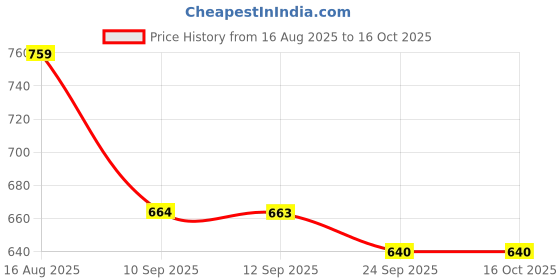 amazon.in u.s. polo assn. Men Sleeveless Regular Fit Brand Print Polyester I711 Vest - Pack of 1 u.s. polo assn. Price History Graph from 16 Aug 2025 to 15 Oct 2025