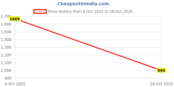 amazon.in alt thealtculture Men Sleeveless T-Shirt & Track Pants Set, Polyester Stretchable Tracksuit for Running, Gym, Sports & Casual Wear, Comfortable Fit with Pockets, Workout & Walking Activewear alt thealtculture Price History Graph from 6 Oct 2025 to 28 Oct 2025