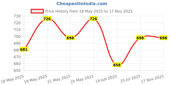 amazon.in veirdo Men Sleeveless Tshirt, Vest for Men, Cotton Sando for Gym, Cycling, Running, & Other Sports Multicolour Regular Fit Cotton Round Neck Vest with Tropical Print for Men Combo veirdo Price History Graph from 18 May 2025 to 16 Nov 2025