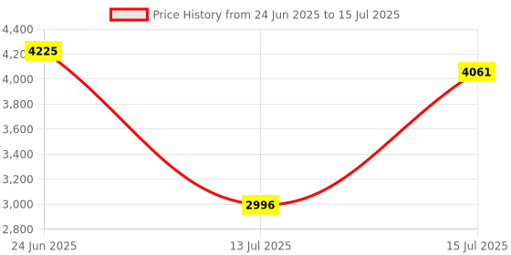 amazon.in nike Men Slide nike Price History Graph from 24 Jun 2025 to 15 Jul 2025