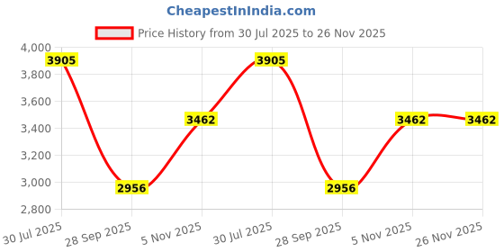 amazon.in nike Men Slide nike Price History Graph from 30 Jul 2025 to 26 Nov 2025