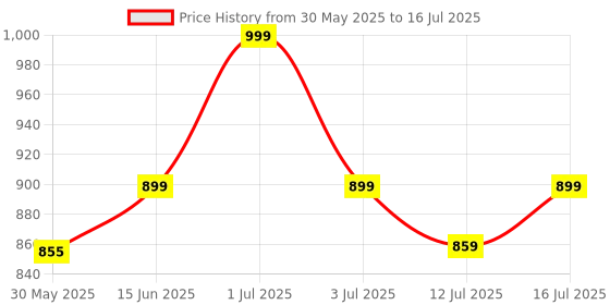 amazon.in asian Men Slide-On gents-21 Casual wear Walking and Running Shoes Without Laces for Men & Boys with Upper Fabric– Lightweight & Comfortable with Inner Memory Foam for Extra Cushioning Dark Grey asian Price History Graph from 30 May 2025 to 16 Jul 2025