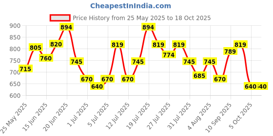 amazon.in mochi Men Slider mochi Price History Graph from 25 May 2025 to 18 Oct 2025