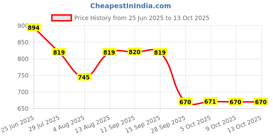 amazon.in mochi Men Slider mochi Price History Graph from 25 Jun 2025 to 9 Oct 2025