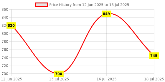 amazon.in mochi Men Slider mochi Price History Graph from 12 Jun 2025 to 16 Jul 2025