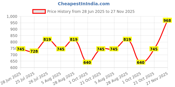 amazon.in mochi Men Slider mochi Price History Graph from 28 Jun 2025 to 27 Nov 2025