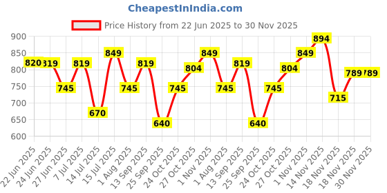amazon.in mochi Men Slider mochi Price History Graph from 22 Jun 2025 to 30 Nov 2025