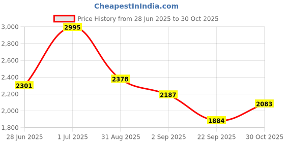 amazon.in nike Men Sliders nike Price History Graph from 28 Jun 2025 to 30 Oct 2025