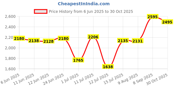 amazon.in nike Men Sliders nike Price History Graph from 6 Jun 2025 to 30 Oct 2025