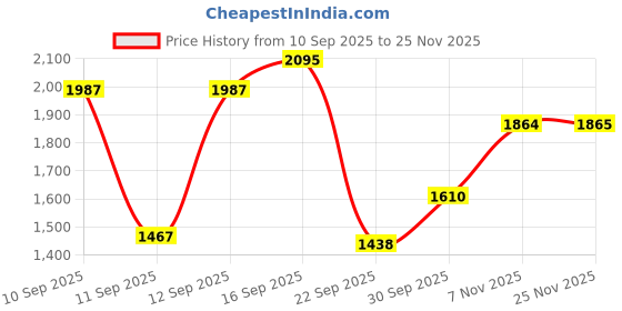 amazon.in nike Men Sliders nike Price History Graph from 10 Sep 2025 to 25 Nov 2025