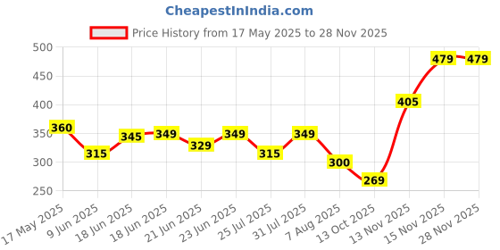 amazon.in the indian garage co Men Slim Fit Abstract Print Casual Lounge Pants the indian garage co Price History Graph from 17 May 2025 to 27 Nov 2025