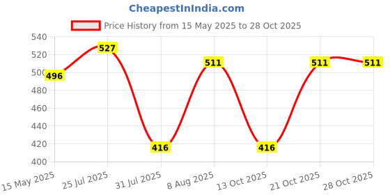 amazon.in the indian garage co Men Slim Fit Abstract Waist Coat the indian garage co Price History Graph from 15 May 2025 to 28 Oct 2025