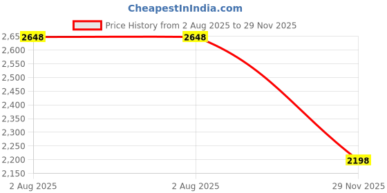 amazon.in cool colors Men Slim Fit Casual Blazer for Men's cool colors Price History Graph from 2 Aug 2025 to 29 Nov 2025