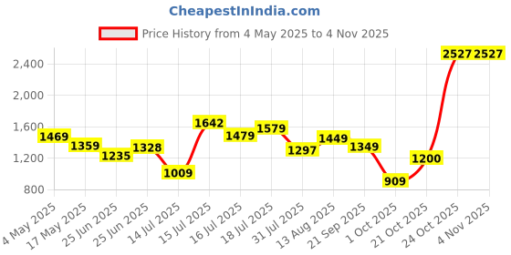 amazon.in van heusen Men Slim Fit Casual Pants van heusen Price History Graph from 4 May 2025 to 2 Nov 2025