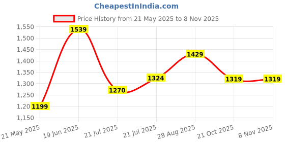 amazon.in peter england Men Slim Fit Casual Pants peter england Price History Graph from 21 May 2025 to 8 Nov 2025