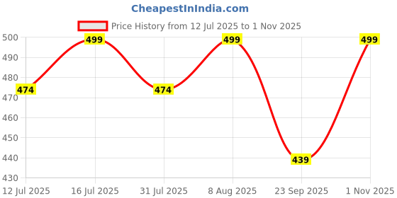 amazon.in maleno Men Slim Fit Checked Formal Trouser | Casual Trousers for Everyday Comfort | Slim Fit Formal Trousers for Men maleno Price History Graph from 12 Jul 2025 to 1 Nov 2025