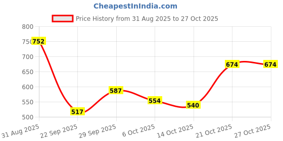 amazon.in the indian garage co Men Slim Fit Checkered Formal Trousers the indian garage co Price History Graph from 31 Aug 2025 to 26 Oct 2025