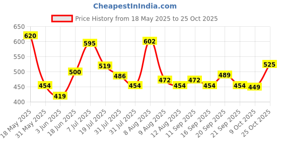 amazon.in the indian garage co Men Slim Fit Checkered Full Sleeves Cutaway Collar Casual Shirt the indian garage co Price History Graph from 18 May 2025 to 25 Oct 2025