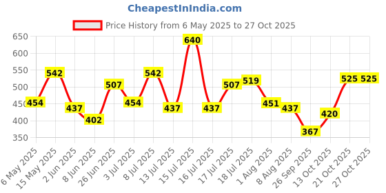 amazon.in the indian garage co Men Slim Fit Checkered Full Sleeves Spread Collar Casual Shirt the indian garage co Price History Graph from 6 May 2025 to 27 Oct 2025