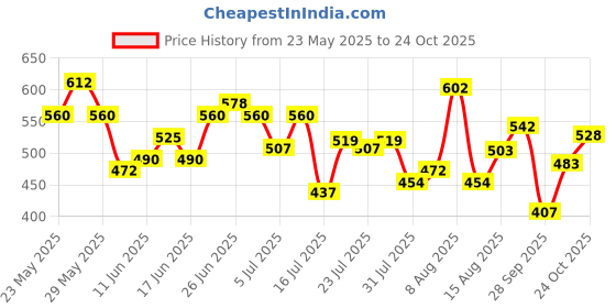amazon.in the indian garage co Men Slim Fit Checkered Full Sleeves Spread Collar Casual Shirt the indian garage co Price History Graph from 23 May 2025 to 24 Oct 2025