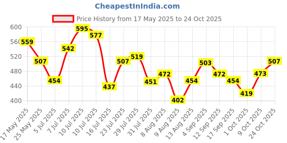 amazon.in the indian garage co Men Slim Fit Checkered Full Sleeves Spread Collar Casual Shirt the indian garage co Price History Graph from 17 May 2025 to 24 Oct 2025