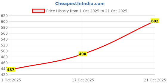 amazon.in the indian garage co Men Slim Fit Checkered Full Sleeves Spread Collar Casual Shirt the indian garage co Price History Graph from 1 Oct 2025 to 21 Oct 2025