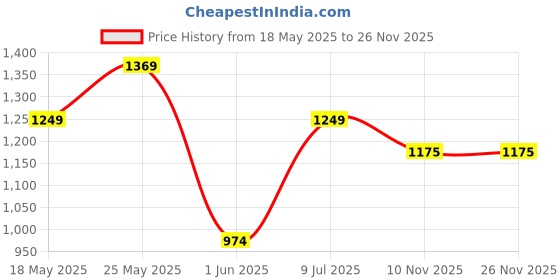 amazon.in raymond Men Slim Fit Checks Pattern Poly Viscose Blend Flat Front Formal Trouser raymond Price History Graph from 18 May 2025 to 25 Nov 2025
