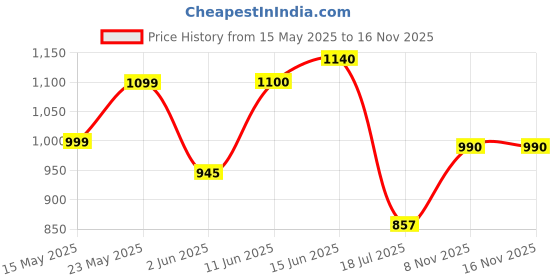 amazon.in raymond Men Slim Fit Checks Pattern Poly Viscose Blend Flat Front Formal Trouser raymond Price History Graph from 15 May 2025 to 15 Nov 2025