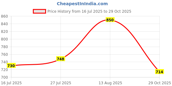 amazon.in park avenue Men Slim Fit Checks Pattern Poly Viscose Blend Flat Front Formal Trouser park avenue Price History Graph from 16 Jul 2025 to 29 Oct 2025