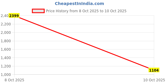 amazon.in raymond Men Slim Fit Checks Pattern Poly Viscose Blend Flat Front Formal Trouser Brown raymond Price History Graph from 8 Oct 2025 to 10 Oct 2025
