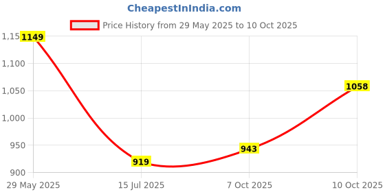 amazon.in raymond Men Slim Fit Checks Pattern Poly Viscose Blend Pleatless Formal Trouser raymond Price History Graph from 29 May 2025 to 7 Oct 2025