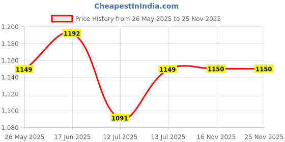 amazon.in raymond Men Slim Fit Checks Pattern Poly Viscose Blend Pleatless Formal Trouser raymond Price History Graph from 26 May 2025 to 25 Nov 2025