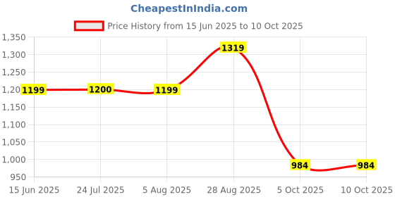 amazon.in raymond Men Slim Fit Checks Pattern Poly Viscose Blend Pleatless Formal Trouser raymond Price History Graph from 15 Jun 2025 to 5 Oct 2025