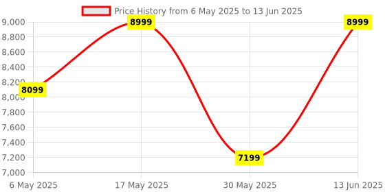 amazon.in raymond Men Slim Fit Checks Pattern Poly Wool Blend Notch Lapel Flat Front Formal Suit raymond Price History Graph from 6 May 2025 to 13 Jun 2025