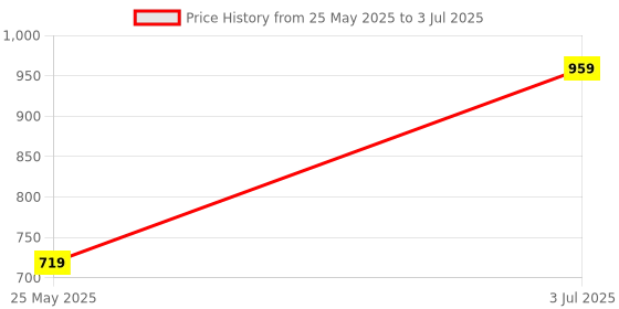 amazon.in raymond Men Slim Fit Checks Pattern Polyester Blend Flat Front Formal Trouser raymond Price History Graph from 25 May 2025 to 3 Jul 2025