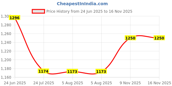 amazon.in raymond Men Slim Fit Checks Pattern Polyester Blend Pleatless Formal Trouser raymond Price History Graph from 24 Jun 2025 to 16 Nov 2025
