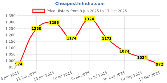 amazon.in raymond Men Slim Fit Checks Pattern Polyester Blend Pleatless Formal Trouser raymond Price History Graph from 3 Jun 2025 to 17 Oct 2025