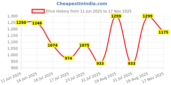 amazon.in raymond Men Slim Fit Checks Pattern Polyester Blend Pleatless Formal Trouser raymond Price History Graph from 11 Jun 2025 to 17 Nov 2025