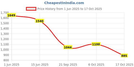 amazon.in the indian garage co Men Slim Fit Colourblocked Biker Jackets the indian garage co Price History Graph from 1 Jun 2025 to 17 Oct 2025