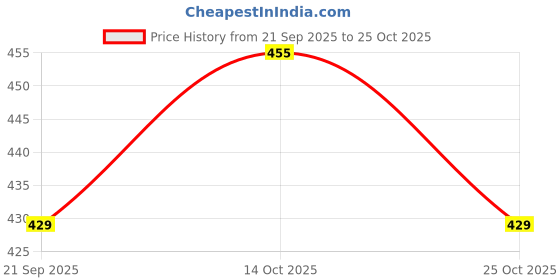 amazon.in majestic man Men Slim Fit Cotton Striped Half Sleeve Casual Shirt majestic man Price History Graph from 21 Sep 2025 to 25 Oct 2025