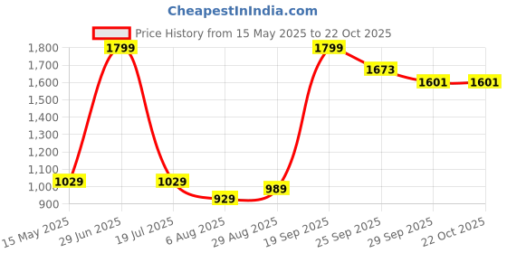 amazon.in peter england Men Slim Fit Flat Front Trouser, Mid Rise, Beige, 34 peter england Price History Graph from 15 May 2025 to 21 Oct 2025