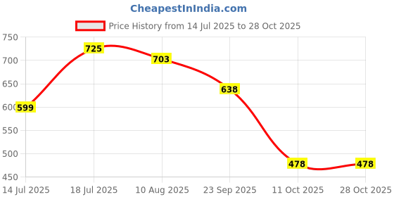 amazon.in the indian garage co Men Slim Fit Floral Waist Coat the indian garage co Price History Graph from 14 Jul 2025 to 27 Oct 2025