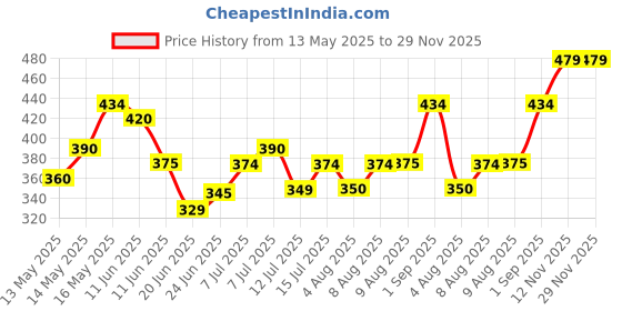 amazon.in the indian garage co Men Slim Fit Graphic Print Casual Lounge Pants the indian garage co Price History Graph from 13 May 2025 to 29 Nov 2025