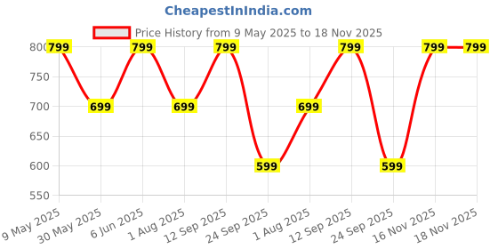 amazon.in lymio Men Slim Fit Jeans || Slim Fit Jeans for Men || Jogger Slim Fit Jeans (Slim Fit Jeans-11-12) lymio Price History Graph from 9 May 2025 to 18 Nov 2025