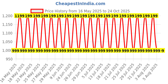amazon.in tahvo Men Slim fit Kurta Shirt tahvo Price History Graph from 16 May 2025 to 24 Oct 2025