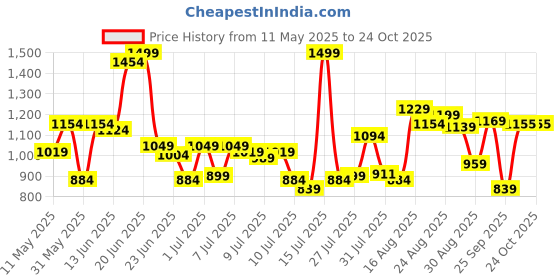 amazon.in u.s. polo assn. Men Slim Fit Lounge Bottom u.s. polo assn. Price History Graph from 11 May 2025 to 22 Oct 2025