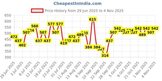 amazon.in the indian garage co Men Slim Fit Mid-Rise Denim Shorts the indian garage co Price History Graph from 29 Jun 2025 to 30 Oct 2025