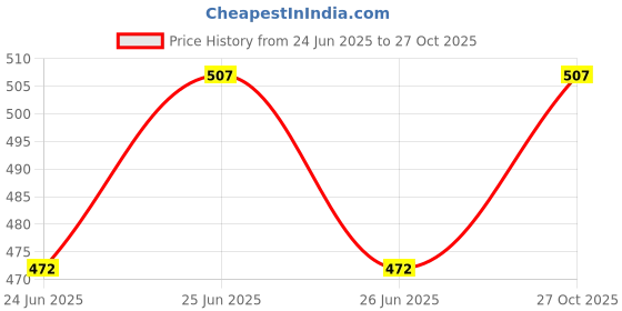 amazon.in the indian garage co Men Slim Fit Mid-Rise Denim Shorts the indian garage co Price History Graph from 24 Jun 2025 to 27 Oct 2025
